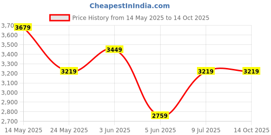 tatacliq.com Van Heusen Blue Regular Fit Checks Shirt van heusen Price History Graph from 14 May 2025 to 14 Oct 2025