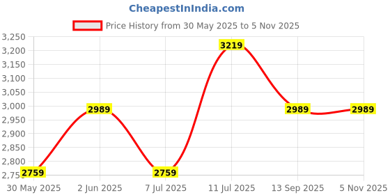 tatacliq.com Van Heusen Blue Regular Fit Checks Shirt van heusen Price History Graph from 30 May 2025 to 5 Nov 2025