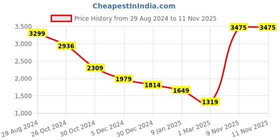 tatacliq.com Van Heusen Blue Regular Fit Colour Block Hooded Sweatshirts van heusen Price History Graph from 29 Aug 2024 to 11 Nov 2025
