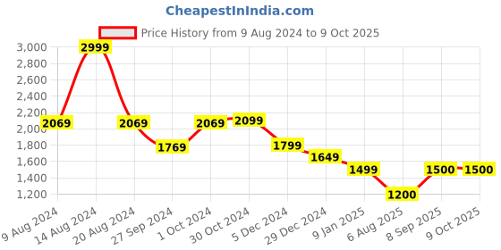 tatacliq.com Van Heusen Blue Regular Fit Colour Block Jacket van heusen Price History Graph from 9 Aug 2024 to 9 Oct 2025