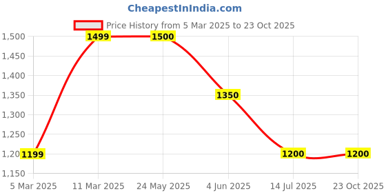 tatacliq.com Van Heusen Blue Regular Fit Colour Block Jacket van heusen Price History Graph from 5 Mar 2025 to 22 Oct 2025
