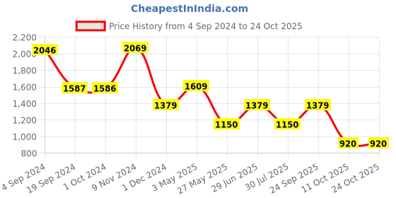 tatacliq.com Van Heusen Blue Regular Fit Cotton Shirt van heusen Price History Graph from 4 Sep 2024 to 24 Oct 2025