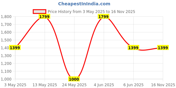 tatacliq.com Van Heusen Blue Regular Fit Cotton Shirt van heusen Price History Graph from 3 May 2025 to 15 Nov 2025