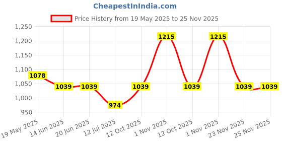 tatacliq.com Van Heusen Blue Regular Fit Crop Top van heusen Price History Graph from 19 May 2025 to 24 Nov 2025