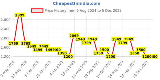 tatacliq.com Van Heusen Blue Regular Fit Cropped Pants van heusen Price History Graph from 9 Aug 2024 to 4 Dec 2025