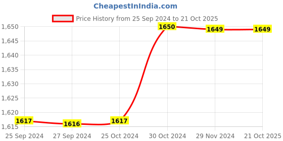 tatacliq.com Van Heusen Blue Regular Fit Denim Jacket van heusen Price History Graph from 25 Sep 2024 to 20 Oct 2025