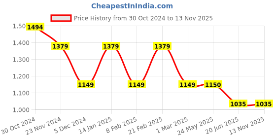 tatacliq.com Van Heusen Blue Regular Fit Flat Front Trousers van heusen Price History Graph from 30 Oct 2024 to 13 Nov 2025