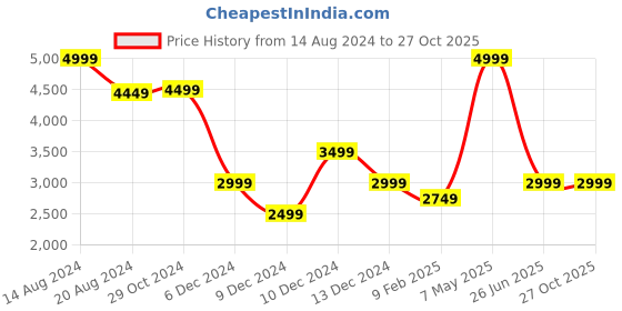 tatacliq.com Van Heusen Blue Regular Fit Formal Blazer van heusen Price History Graph from 14 Aug 2024 to 27 Oct 2025