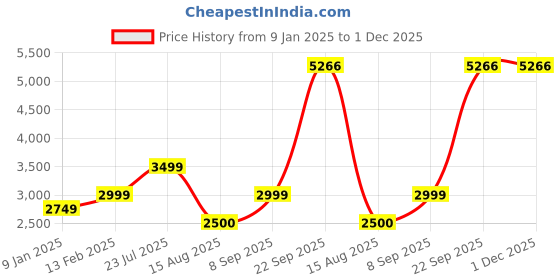 tatacliq.com Van Heusen Blue Regular Fit Formal Blazer van heusen Price History Graph from 9 Jan 2025 to 1 Dec 2025