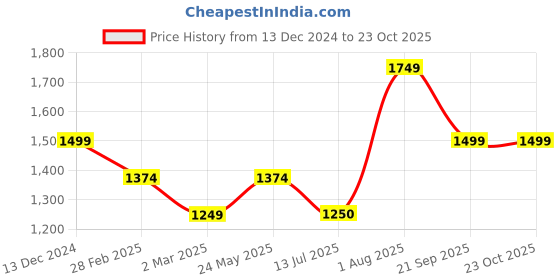tatacliq.com Van Heusen Blue Regular Fit Formal Shirt van heusen Price History Graph from 13 Dec 2024 to 23 Oct 2025