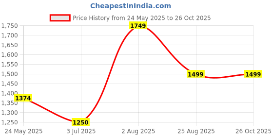 tatacliq.com Van Heusen Blue Regular Fit Formal Shirt van heusen Price History Graph from 24 May 2025 to 26 Oct 2025