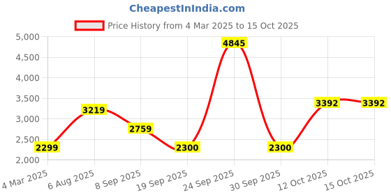 tatacliq.com Van Heusen Blue Regular Fit Hooded Jacket van heusen Price History Graph from 4 Mar 2025 to 14 Oct 2025