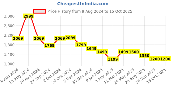 tatacliq.com Van Heusen Blue Regular Fit Hooded Sweatshirt van heusen Price History Graph from 9 Aug 2024 to 15 Oct 2025