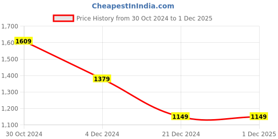 tatacliq.com Van Heusen Blue Regular Fit Hooded Sweatshirts van heusen Price History Graph from 30 Oct 2024 to 1 Dec 2025