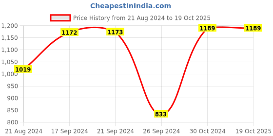 tatacliq.com Van Heusen Blue Regular Fit Hoodie van heusen Price History Graph from 21 Aug 2024 to 19 Oct 2025