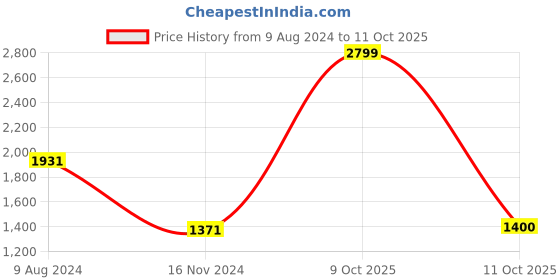 tatacliq.com Van Heusen Blue Regular Fit Jacket van heusen Price History Graph from 9 Aug 2024 to 11 Oct 2025