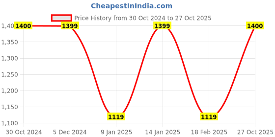 tatacliq.com Van Heusen Blue Regular Fit Jacket van heusen Price History Graph from 30 Oct 2024 to 27 Oct 2025