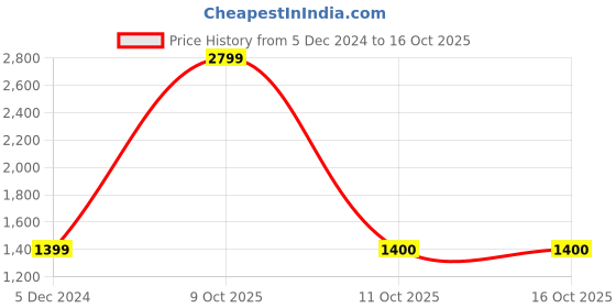 tatacliq.com Van Heusen Blue Regular Fit Jacket van heusen Price History Graph from 5 Dec 2024 to 16 Oct 2025