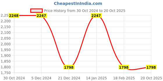 tatacliq.com Van Heusen Blue Regular Fit Jacket van heusen Price History Graph from 30 Oct 2024 to 20 Oct 2025