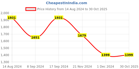 tatacliq.com allen solly Van Heusen Blue Regular Fit Jeans allen solly Price History Graph from 14 Aug 2024 to 30 Oct 2025