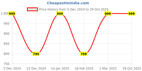 tatacliq.com Van Heusen Blue Regular Fit Jeans van heusen Price History Graph from 5 Dec 2024 to 28 Oct 2025