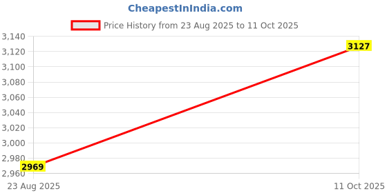 tatacliq.com Van Heusen Blue Regular Fit Jeans van heusen Price History Graph from 23 Aug 2025 to 11 Oct 2025