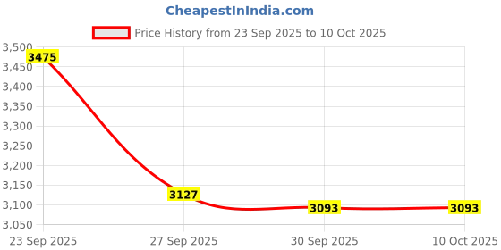 tatacliq.com Van Heusen Blue Regular Fit Jeans van heusen Price History Graph from 23 Sep 2025 to 8 Oct 2025