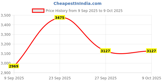 tatacliq.com Van Heusen Blue Regular Fit Jeans van heusen Price History Graph from 9 Sep 2025 to 8 Oct 2025