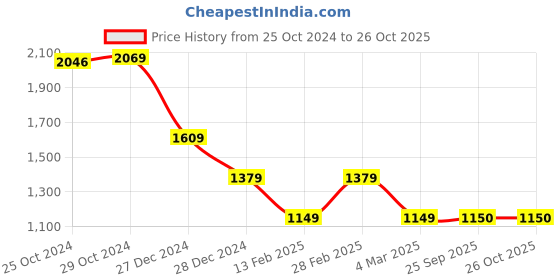 tatacliq.com Van Heusen Blue Regular Fit Logo Printed Sweatshirt van heusen Price History Graph from 25 Oct 2024 to 26 Oct 2025