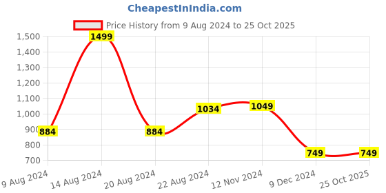 tatacliq.com Van Heusen Blue Regular Fit Polo T-Shirt van heusen Price History Graph from 9 Aug 2024 to 25 Oct 2025