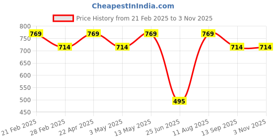 tatacliq.com Van Heusen Blue Regular Fit Polo T-Shirt van heusen Price History Graph from 21 Feb 2025 to 2 Nov 2025