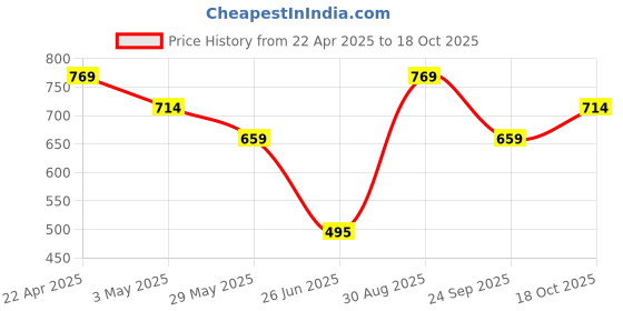 tatacliq.com Van Heusen Blue Regular Fit Polo T-Shirt van heusen Price History Graph from 22 Apr 2025 to 18 Oct 2025