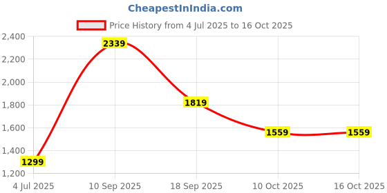 tatacliq.com Van Heusen Blue Regular Fit Print Formal Shirt van heusen Price History Graph from 4 Jul 2025 to 15 Oct 2025