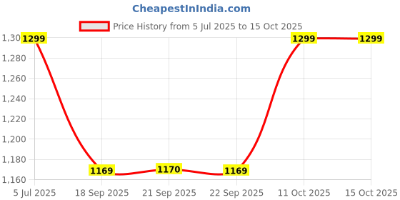 tatacliq.com Van Heusen Blue Regular Fit Print Formal Shirt van heusen Price History Graph from 5 Jul 2025 to 14 Oct 2025