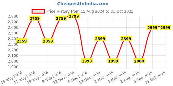 tatacliq.com Van Heusen Blue Regular Fit Printed Cotton Shirt van heusen Price History Graph from 15 Aug 2024 to 21 Oct 2025