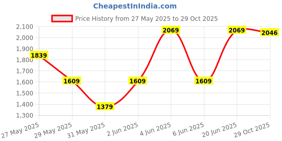tatacliq.com Van Heusen Blue Regular Fit Printed Cotton Shirt van heusen Price History Graph from 27 May 2025 to 29 Oct 2025