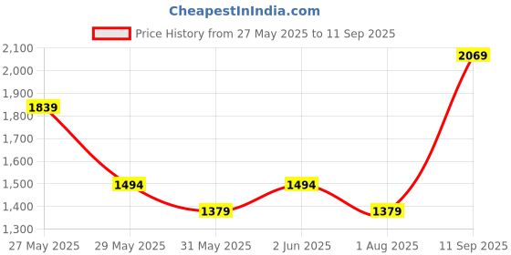 tatacliq.com Van Heusen Blue Regular Fit Printed Cotton Shirt van heusen Price History Graph from 27 May 2025 to 11 Sep 2025