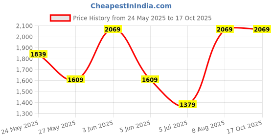 tatacliq.com Van Heusen Blue Regular Fit Printed Cotton Shirt van heusen Price History Graph from 24 May 2025 to 16 Oct 2025