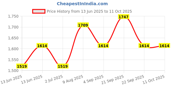 tatacliq.com Van Heusen Blue Regular Fit Printed Jogger van heusen Price History Graph from 13 Jun 2025 to 10 Oct 2025