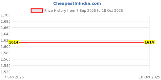 tatacliq.com Van Heusen Blue Regular Fit Printed Jogger van heusen Price History Graph from 7 Sep 2025 to 18 Oct 2025