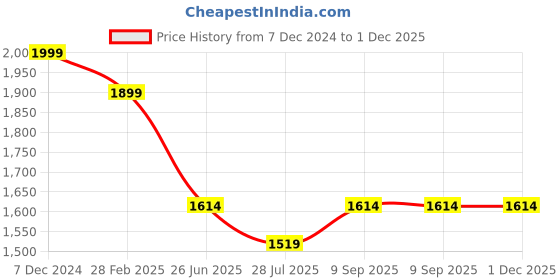 tatacliq.com Van Heusen Blue Regular Fit Printed Joggers van heusen Price History Graph from 7 Dec 2024 to 1 Dec 2025