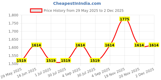 tatacliq.com Van Heusen Blue Regular Fit Printed Joggers van heusen Price History Graph from 29 May 2025 to 1 Dec 2025