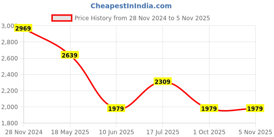 tatacliq.com Van Heusen Blue Regular Fit Printed Shirt van heusen Price History Graph from 28 Nov 2024 to 4 Nov 2025