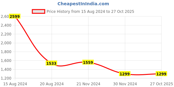 tatacliq.com Van Heusen Blue Regular Fit Printed Shirt van heusen Price History Graph from 15 Aug 2024 to 26 Oct 2025