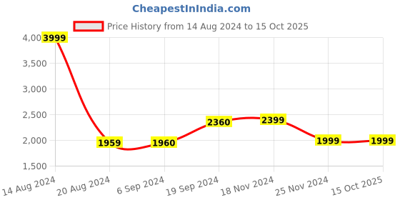 tatacliq.com Van Heusen Blue Regular Fit Printed Shirt van heusen Price History Graph from 14 Aug 2024 to 14 Oct 2025