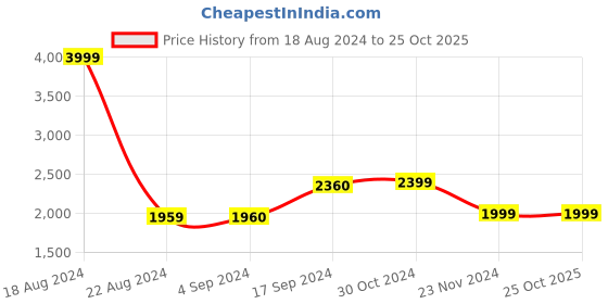 tatacliq.com Van Heusen Blue Regular Fit Printed Shirt van heusen Price History Graph from 18 Aug 2024 to 25 Oct 2025