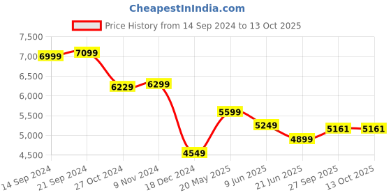 tatacliq.com Van Heusen Blue Regular Fit Printed Shirt van heusen Price History Graph from 14 Sep 2024 to 13 Oct 2025