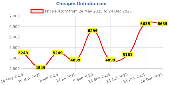 tatacliq.com Van Heusen Blue Regular Fit Printed Shirt van heusen Price History Graph from 24 May 2025 to 24 Dec 2025