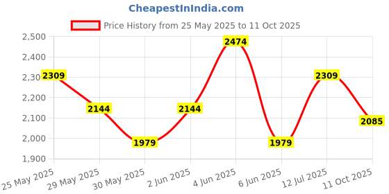 tatacliq.com Van Heusen Blue Regular Fit Printed Shirt van heusen Price History Graph from 25 May 2025 to 11 Oct 2025