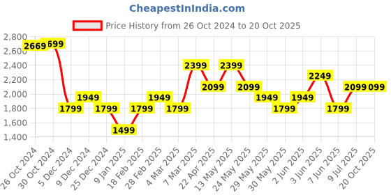 tatacliq.com Van Heusen Blue Regular Fit Printed Shirts van heusen Price History Graph from 26 Oct 2024 to 20 Oct 2025